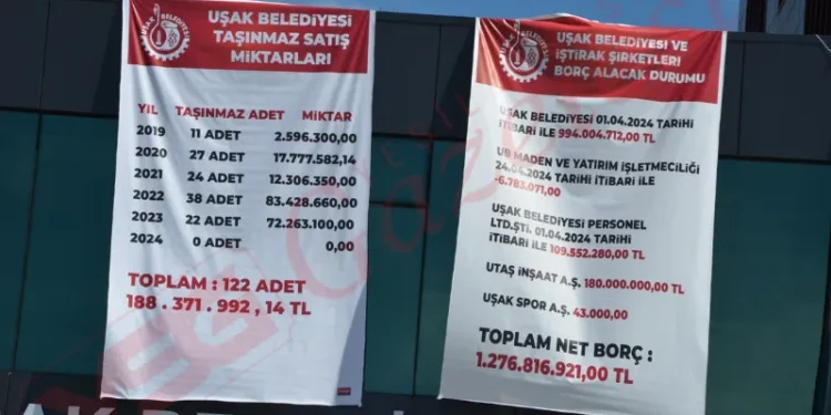 AKP’den CHP’ye geçen Uşak Belediyesi’nin borcunun 1 milyar 276 milyon 816 bin TL olduğu açıklandı.